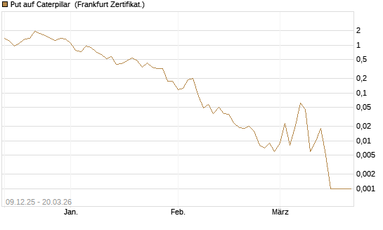 Put auf Caterpillar [Vontobel] Chart