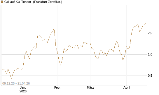Call auf Kla-Tencor [Vontobel] Chart