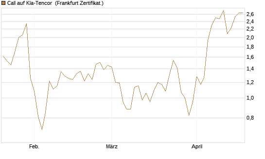 Call auf Kla-Tencor [Vontobel] Chart