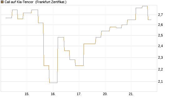 Call auf Kla-Tencor [Vontobel] Chart