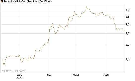 Put auf KKR & Co. [Vontobel] Chart