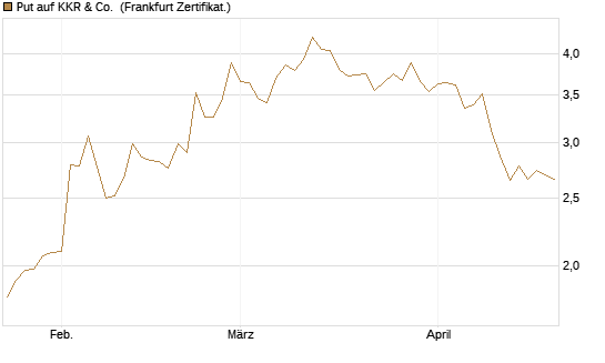 Put auf KKR & Co. [Vontobel] Chart