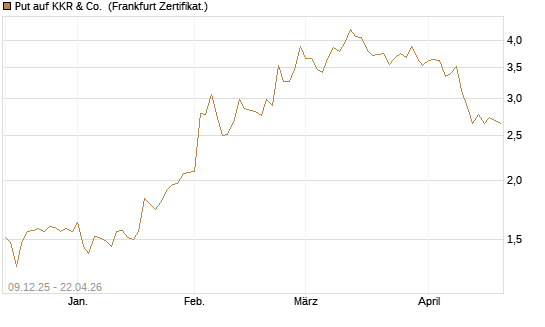 Put auf KKR & Co. [Vontobel] Chart