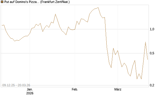 Put auf Domino's Pizza [Vontobel] Chart