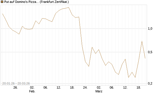 Put auf Domino's Pizza [Vontobel] Chart