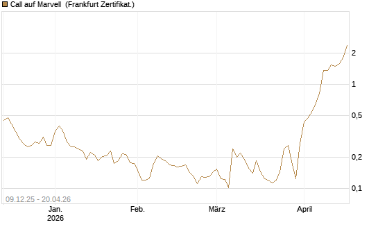 Call auf Marvell [Vontobel] Chart