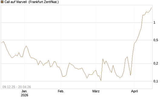 Call auf Marvell [Vontobel] Chart