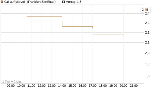 Call auf Marvell [Vontobel] Chart
