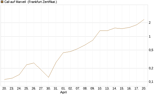 Call auf Marvell [Vontobel] Chart
