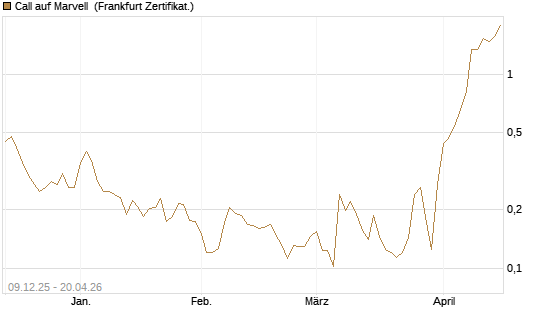 Call auf Marvell [Vontobel] Chart