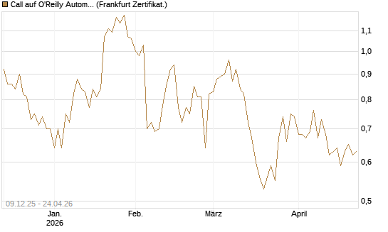 Call auf O'Reilly Automotive [Vontobel] Chart