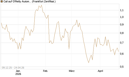 Call auf O'Reilly Automotive [Vontobel] Chart