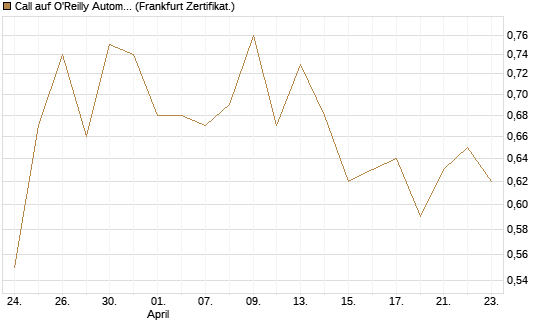 Call auf O'Reilly Automotive [Vontobel] Chart