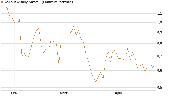 Call auf O'Reilly Automotive [Vontobel] Chart