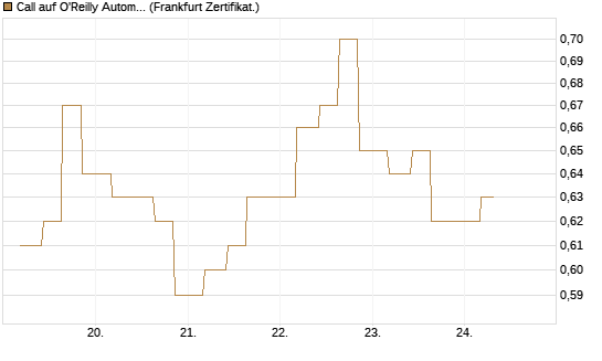 Call auf O'Reilly Automotive [Vontobel] Chart