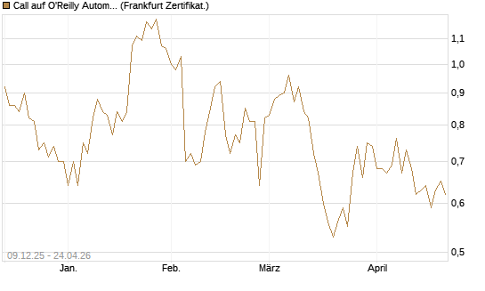 Call auf O'Reilly Automotive [Vontobel] Chart