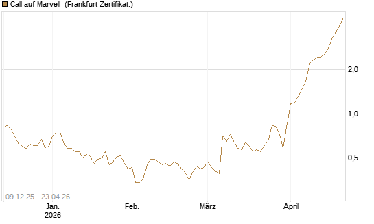 Call auf Marvell [Vontobel] Chart
