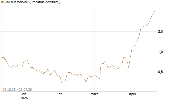 Call auf Marvell [Vontobel] Chart