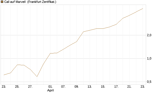 Call auf Marvell [Vontobel] Chart