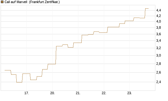 Call auf Marvell [Vontobel] Chart