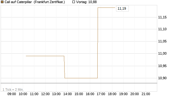 Call auf Caterpillar [Vontobel] Chart