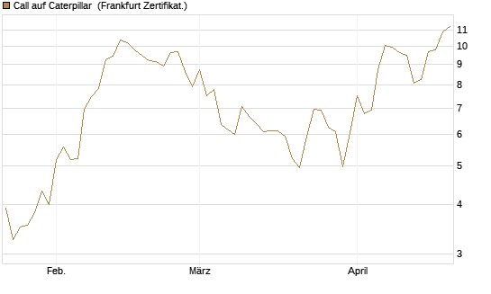Call auf Caterpillar [Vontobel] Chart