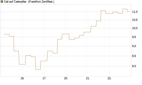 Call auf Caterpillar [Vontobel] Chart