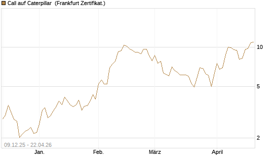 Call auf Caterpillar [Vontobel] Chart