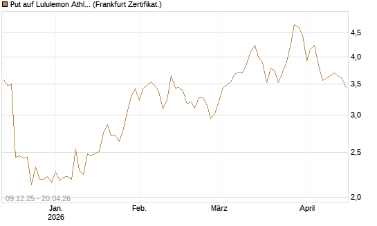 Put auf Lululemon Athletica [Vontobel] Chart