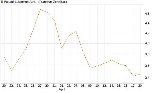 Put auf Lululemon Athletica [Vontobel] Chart