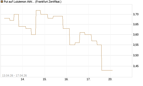 Put auf Lululemon Athletica [Vontobel] Chart