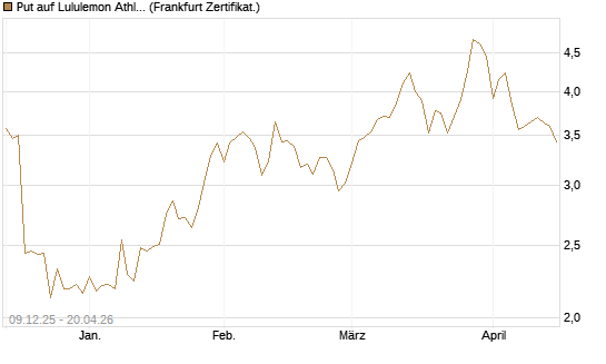 Put auf Lululemon Athletica [Vontobel] Chart