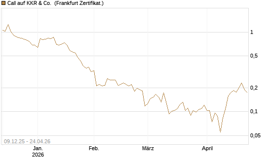 Call auf KKR & Co. [Vontobel] Chart