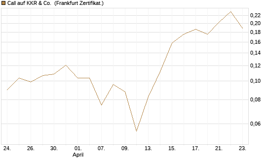 Call auf KKR & Co. [Vontobel] Chart