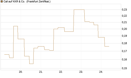 Call auf KKR & Co. [Vontobel] Chart