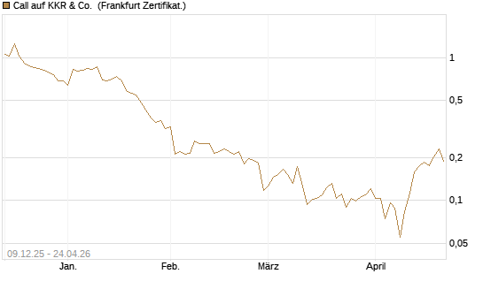 Call auf KKR & Co. [Vontobel] Chart