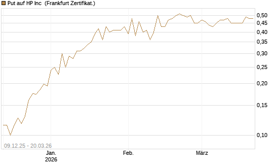 Put auf HP Inc [Vontobel] Chart