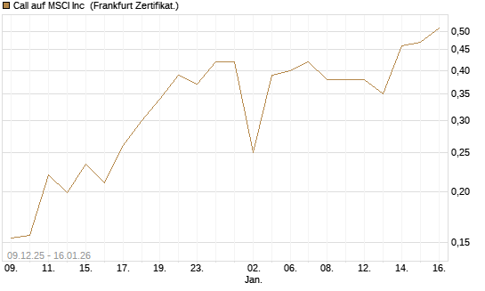 Call auf MSCI Inc [Vontobel] Chart