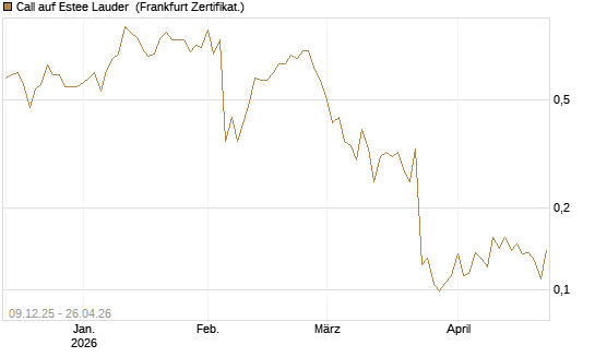 Call auf Estee Lauder [Vontobel] Chart