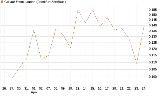 Call auf Estee Lauder [Vontobel] Chart