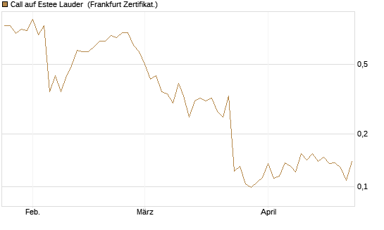 Call auf Estee Lauder [Vontobel] Chart