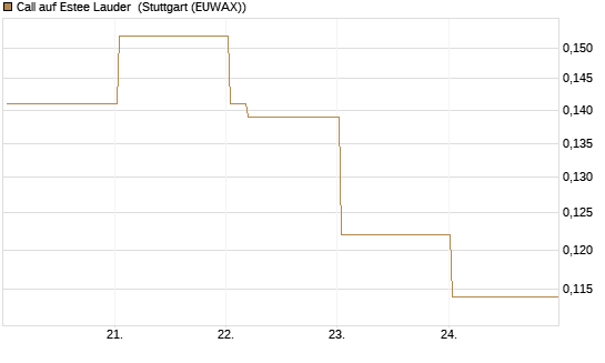 Call auf Estee Lauder [Vontobel] Chart