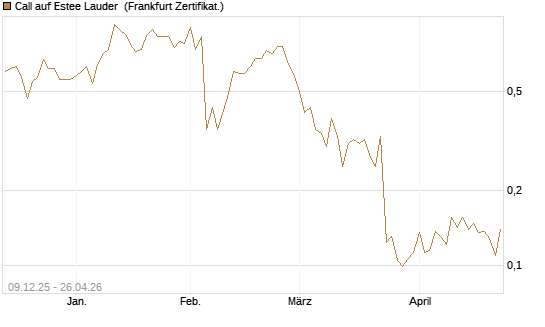 Call auf Estee Lauder [Vontobel] Chart