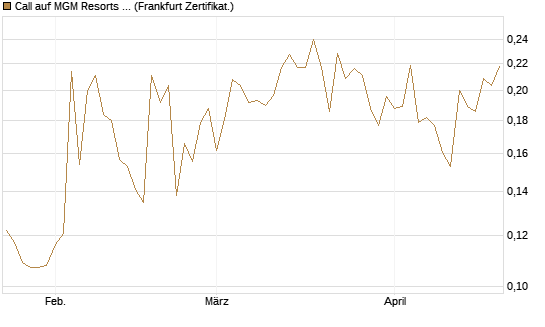 Call auf MGM Resorts Int. [Vontobel] Chart