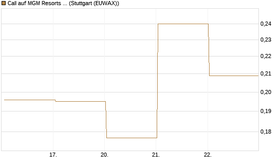 Call auf MGM Resorts Int. [Vontobel] Chart