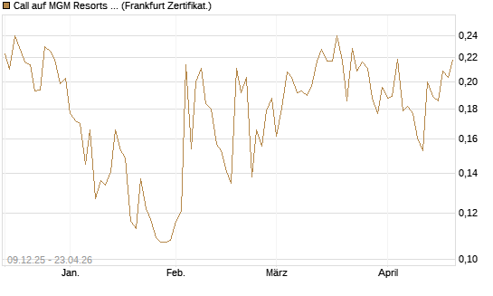 Call auf MGM Resorts Int. [Vontobel] Chart