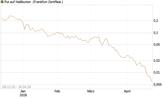 Put auf Halliburton [Vontobel] Chart