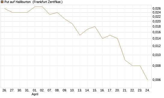 Put auf Halliburton [Vontobel] Chart