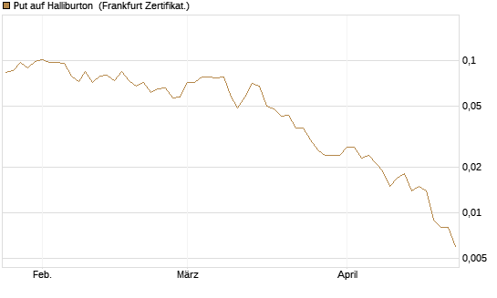 Put auf Halliburton [Vontobel] Chart