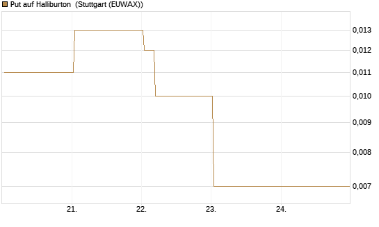 Put auf Halliburton [Vontobel] Chart